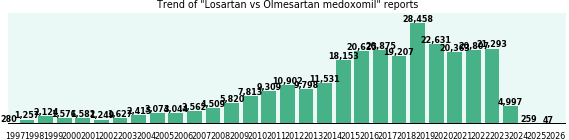 Losartan vs Olmesartan medoxomil drug comparison reports.